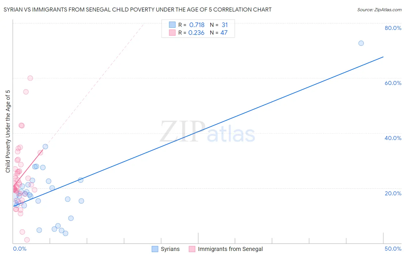 Syrian vs Immigrants from Senegal Child Poverty Under the Age of 5