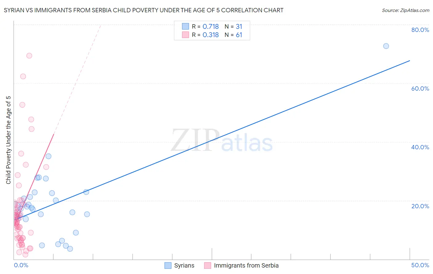 Syrian vs Immigrants from Serbia Child Poverty Under the Age of 5