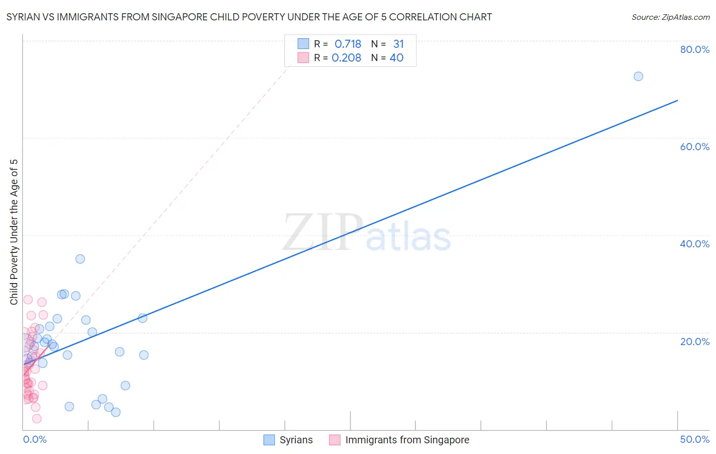 Syrian vs Immigrants from Singapore Child Poverty Under the Age of 5