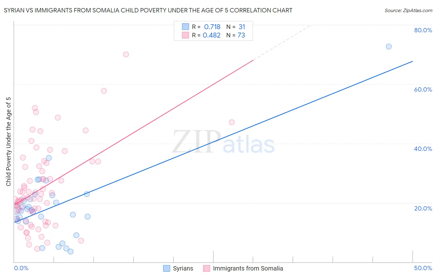 Syrian vs Immigrants from Somalia Child Poverty Under the Age of 5