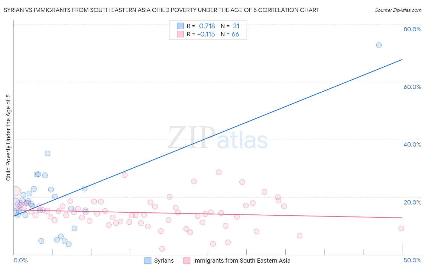 Syrian vs Immigrants from South Eastern Asia Child Poverty Under the Age of 5
