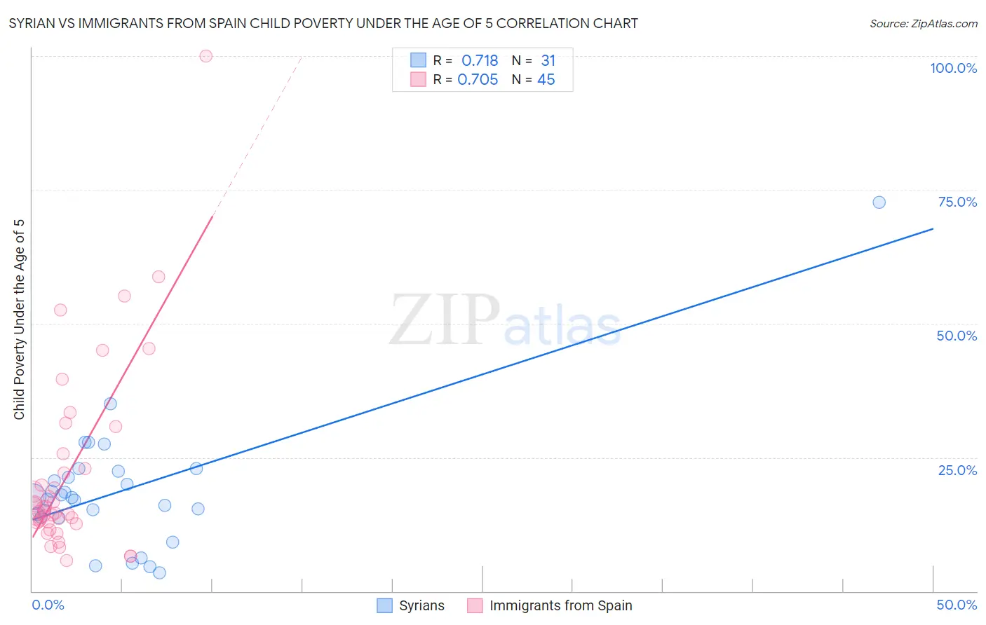 Syrian vs Immigrants from Spain Child Poverty Under the Age of 5