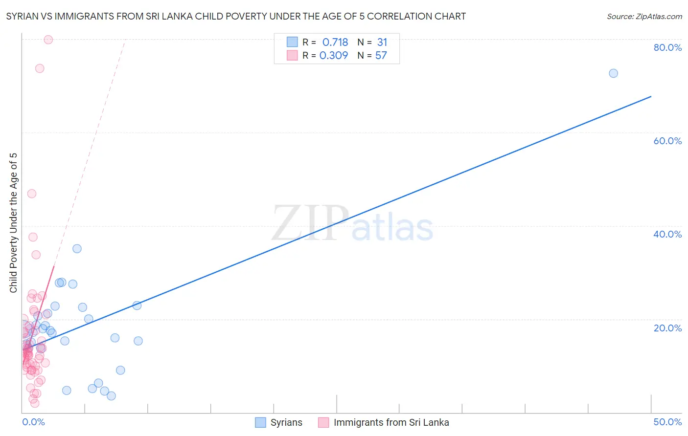 Syrian vs Immigrants from Sri Lanka Child Poverty Under the Age of 5