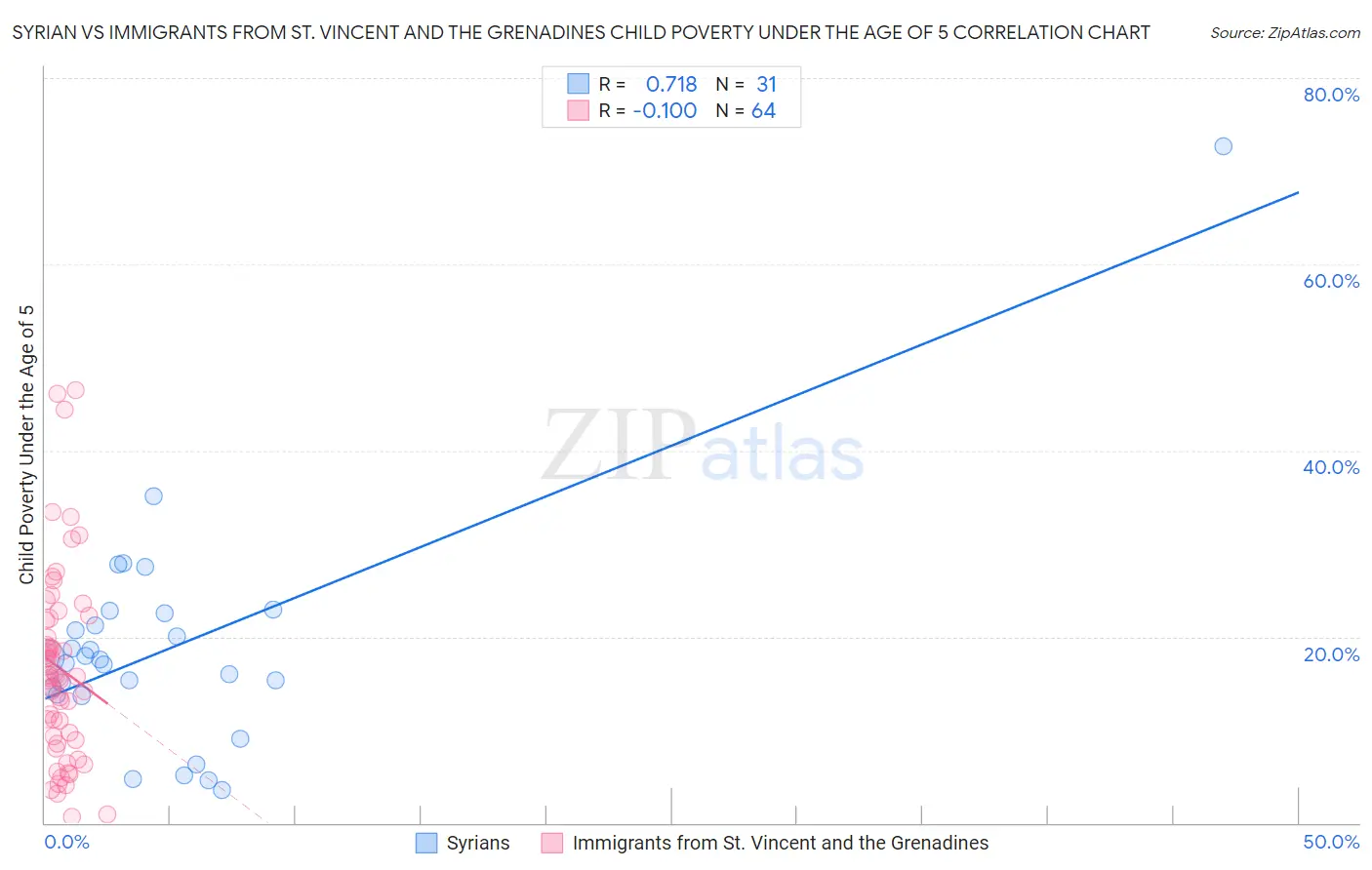 Syrian vs Immigrants from St. Vincent and the Grenadines Child Poverty Under the Age of 5