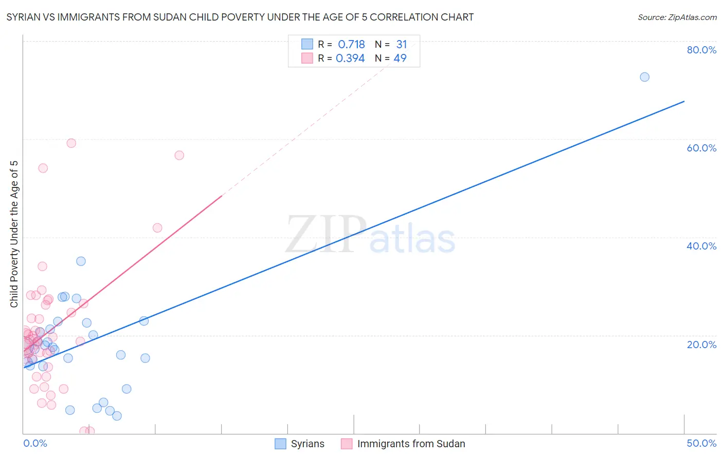 Syrian vs Immigrants from Sudan Child Poverty Under the Age of 5