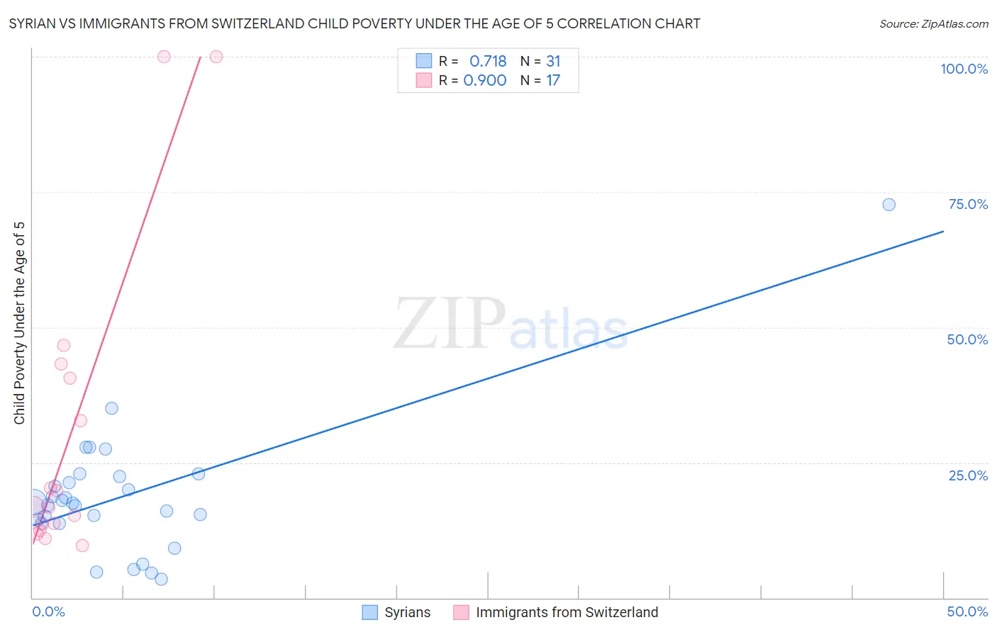 Syrian vs Immigrants from Switzerland Child Poverty Under the Age of 5