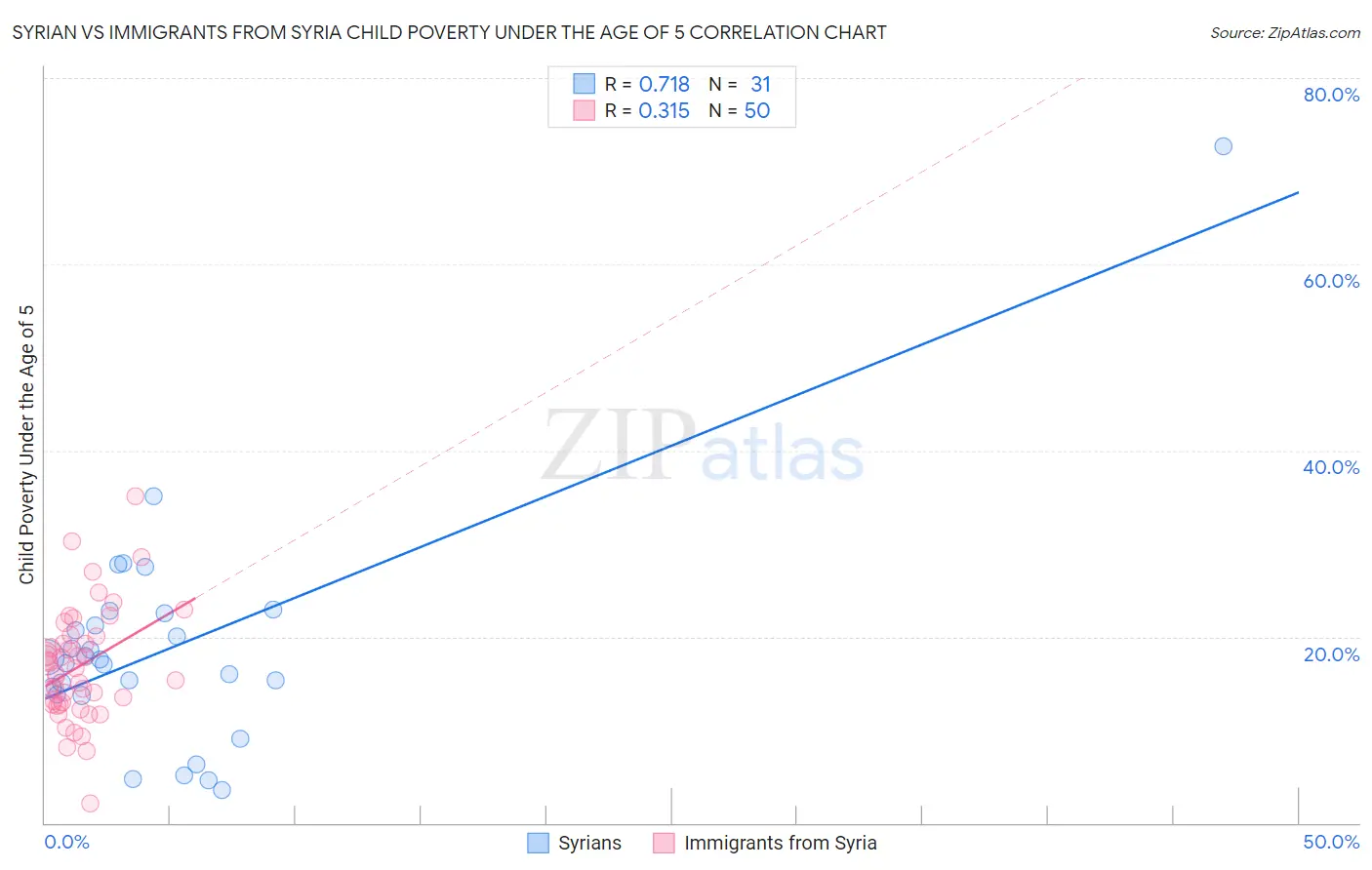 Syrian vs Immigrants from Syria Child Poverty Under the Age of 5