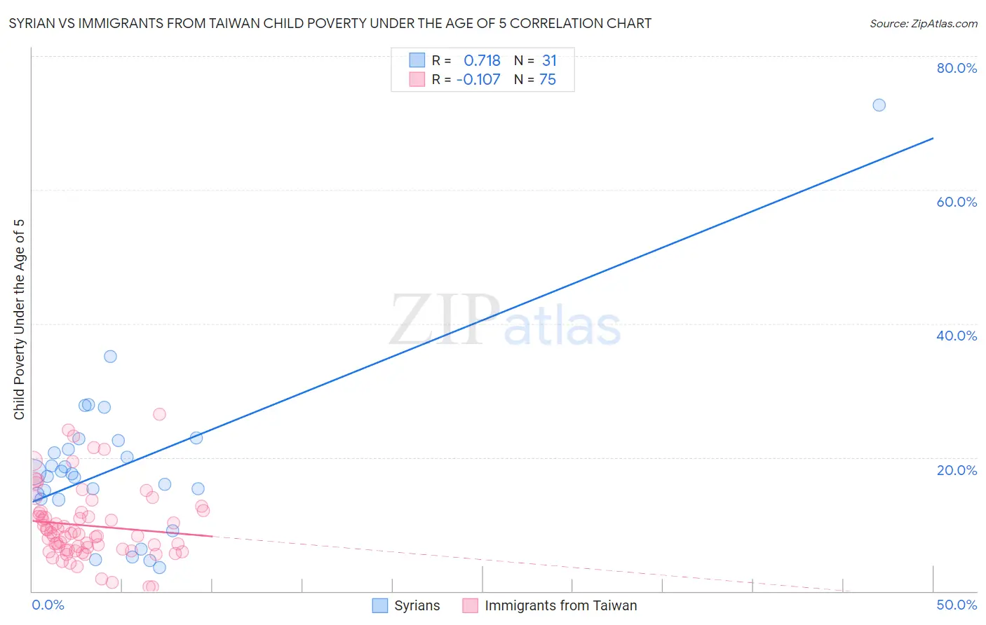 Syrian vs Immigrants from Taiwan Child Poverty Under the Age of 5