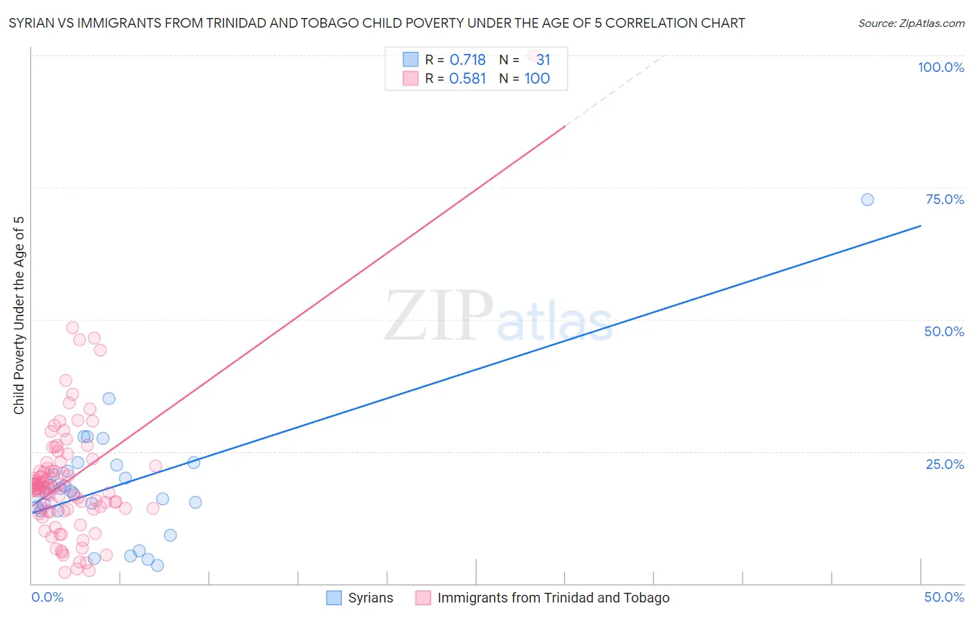 Syrian vs Immigrants from Trinidad and Tobago Child Poverty Under the Age of 5