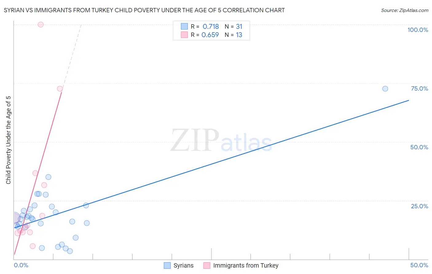 Syrian vs Immigrants from Turkey Child Poverty Under the Age of 5