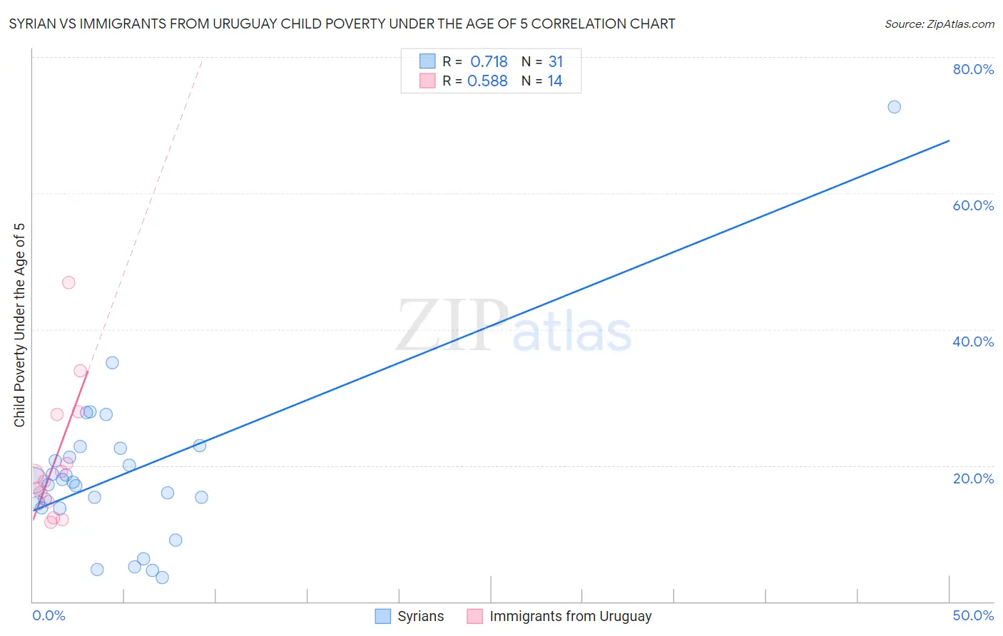 Syrian vs Immigrants from Uruguay Child Poverty Under the Age of 5