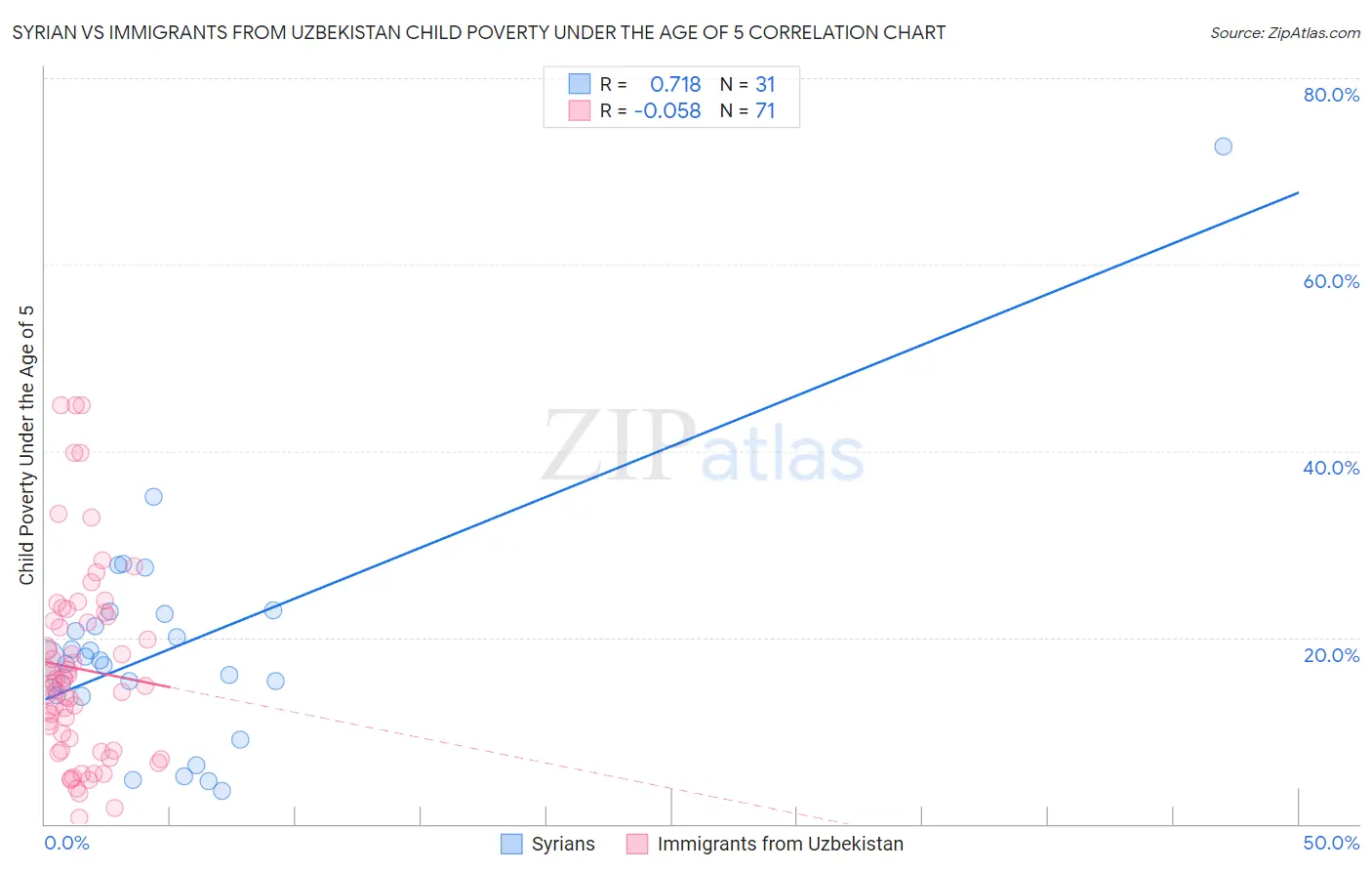 Syrian vs Immigrants from Uzbekistan Child Poverty Under the Age of 5