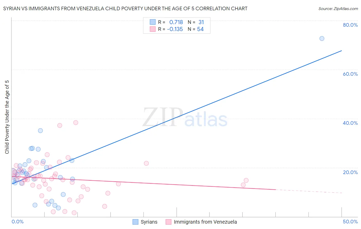 Syrian vs Immigrants from Venezuela Child Poverty Under the Age of 5