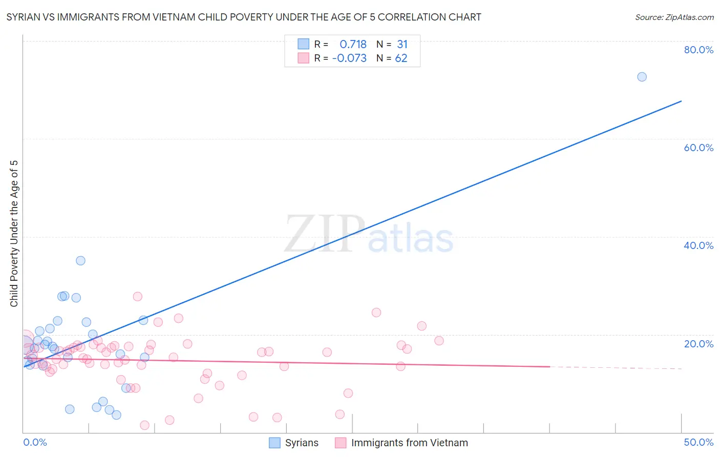 Syrian vs Immigrants from Vietnam Child Poverty Under the Age of 5