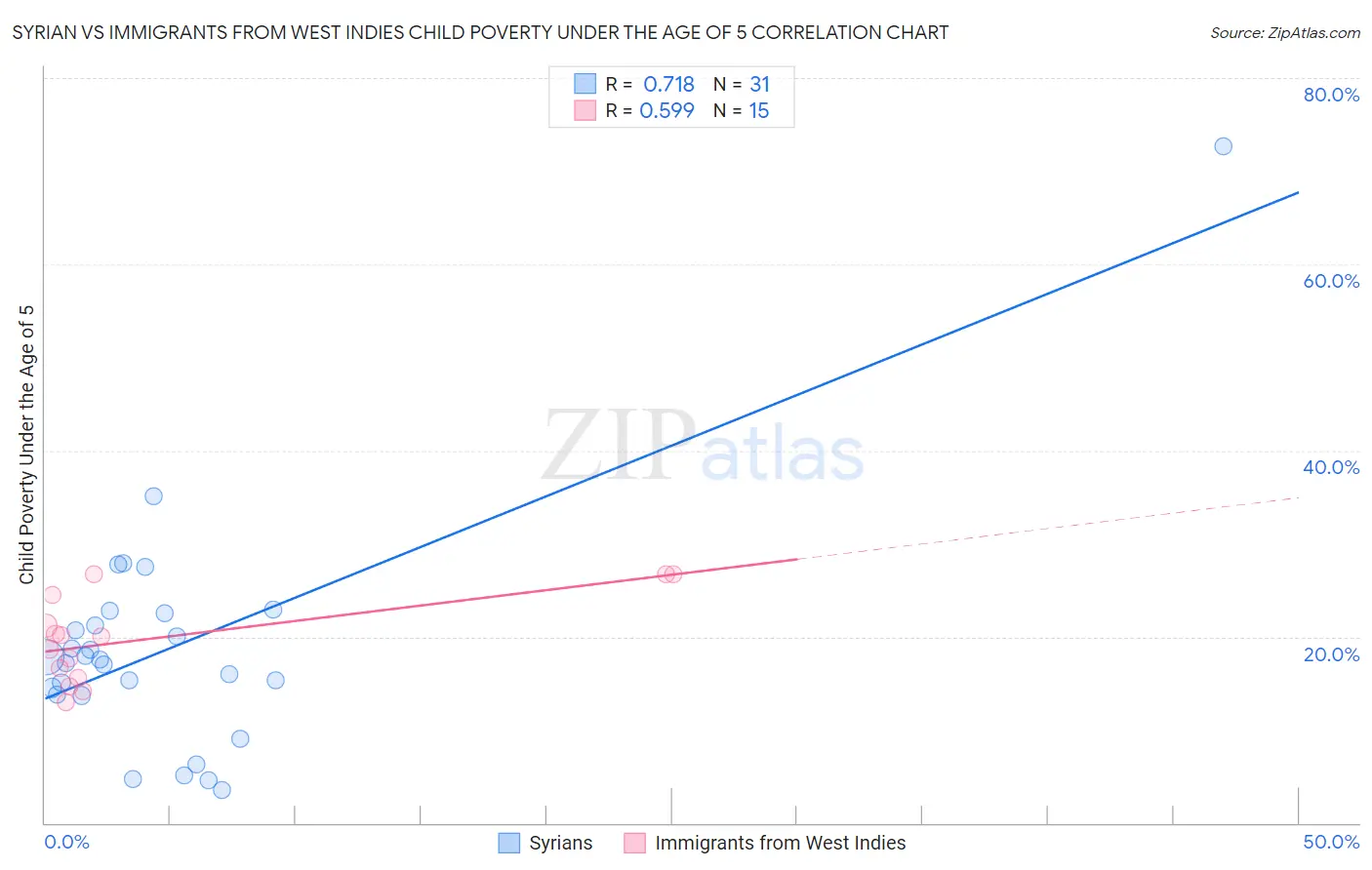 Syrian vs Immigrants from West Indies Child Poverty Under the Age of 5