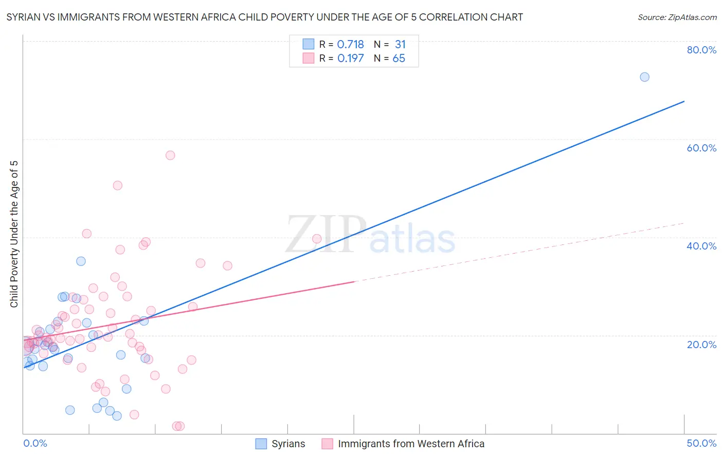 Syrian vs Immigrants from Western Africa Child Poverty Under the Age of 5