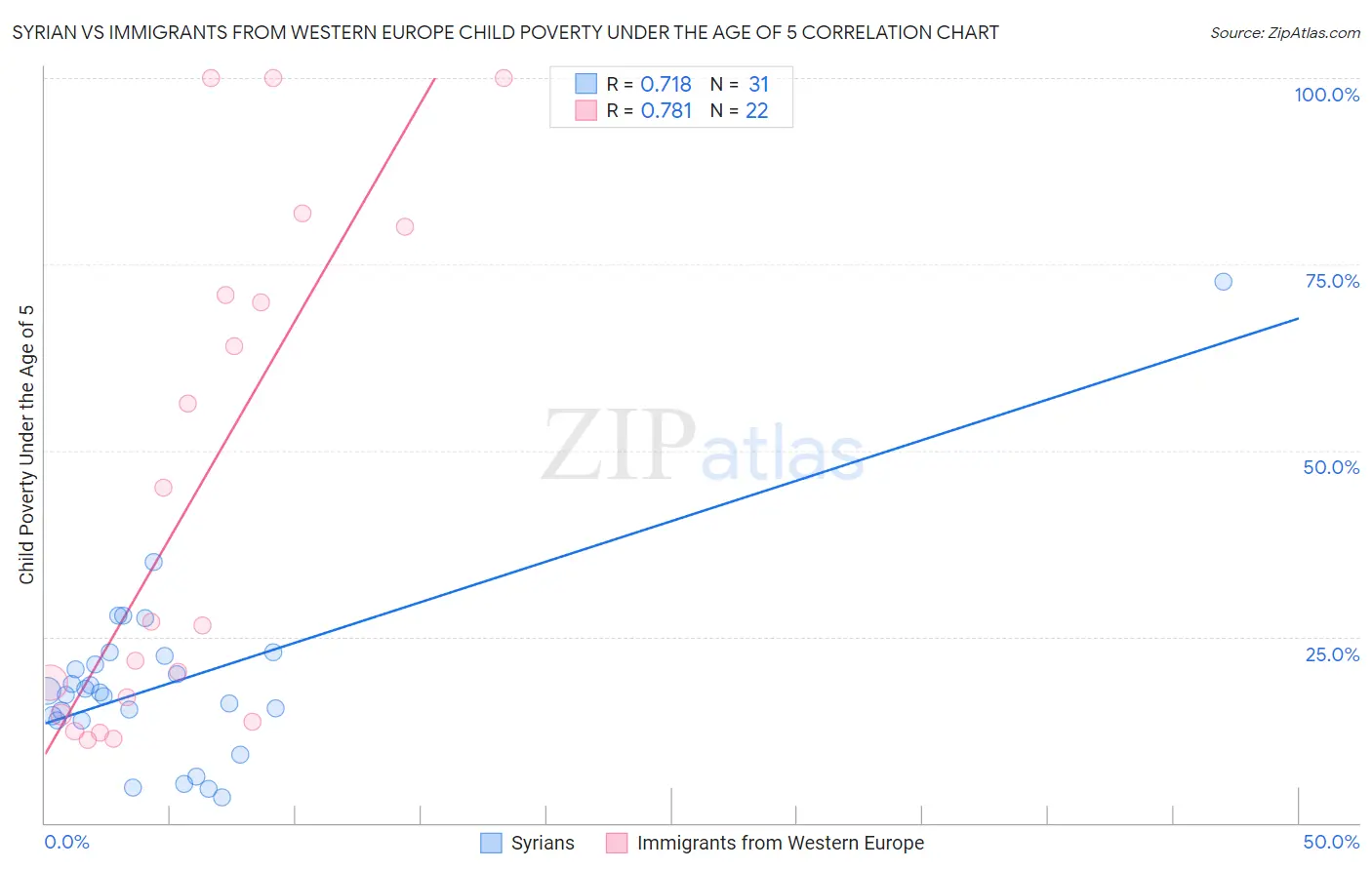 Syrian vs Immigrants from Western Europe Child Poverty Under the Age of 5