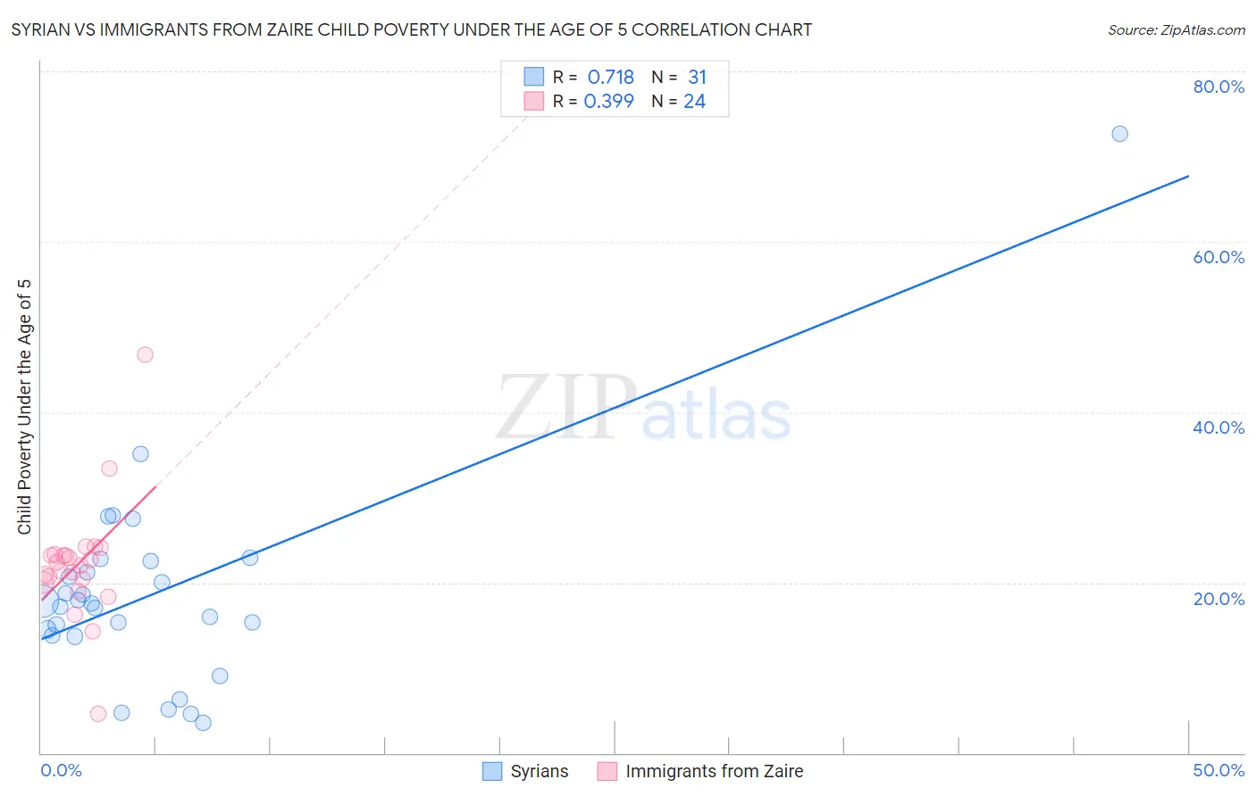 Syrian vs Immigrants from Zaire Child Poverty Under the Age of 5
