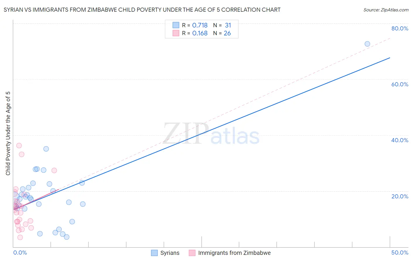 Syrian vs Immigrants from Zimbabwe Child Poverty Under the Age of 5