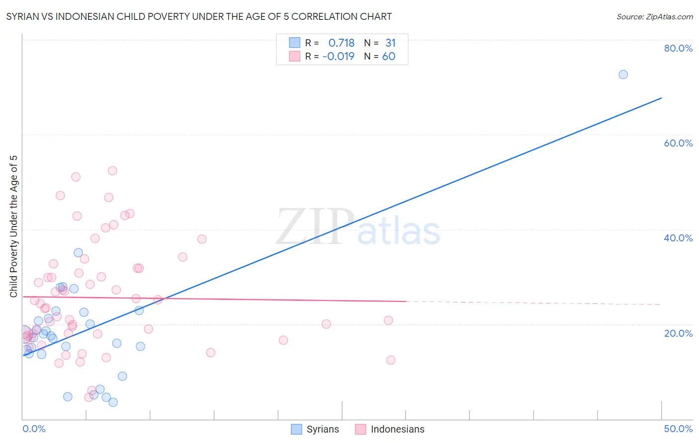 Syrian vs Indonesian Child Poverty Under the Age of 5