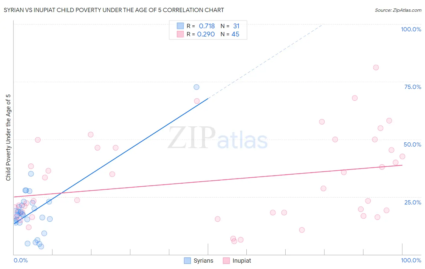 Syrian vs Inupiat Child Poverty Under the Age of 5