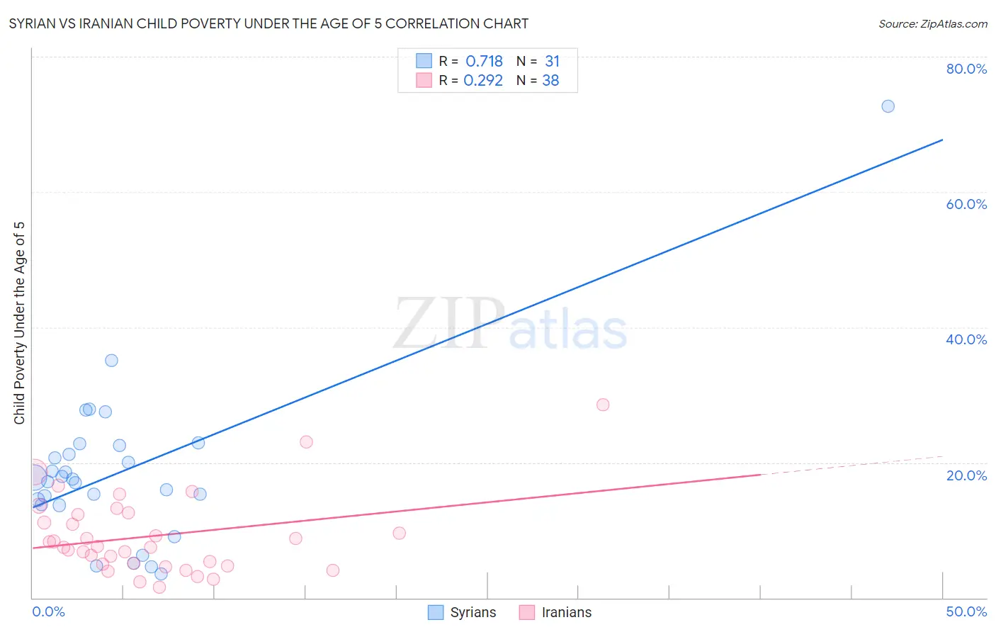 Syrian vs Iranian Child Poverty Under the Age of 5