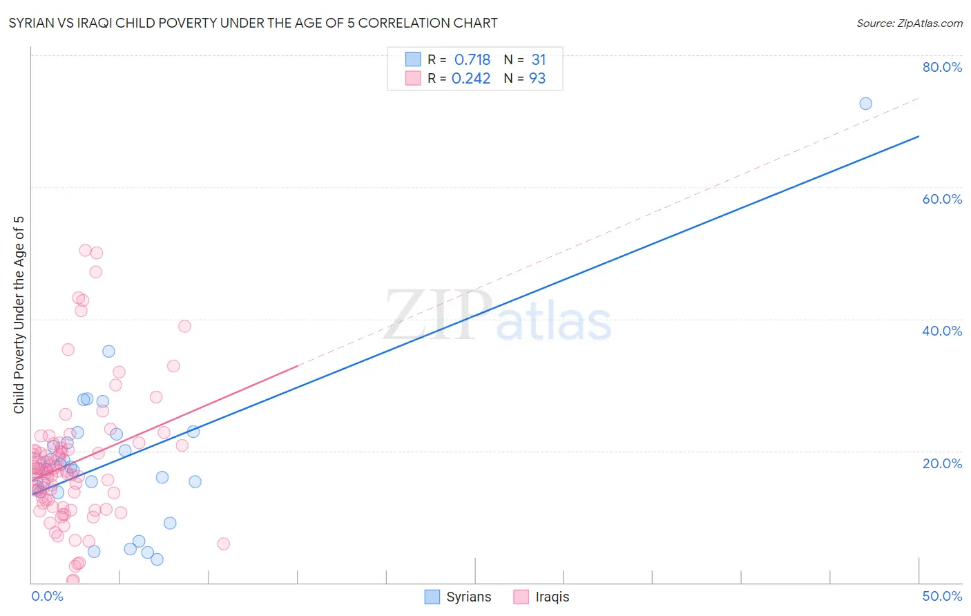 Syrian vs Iraqi Child Poverty Under the Age of 5