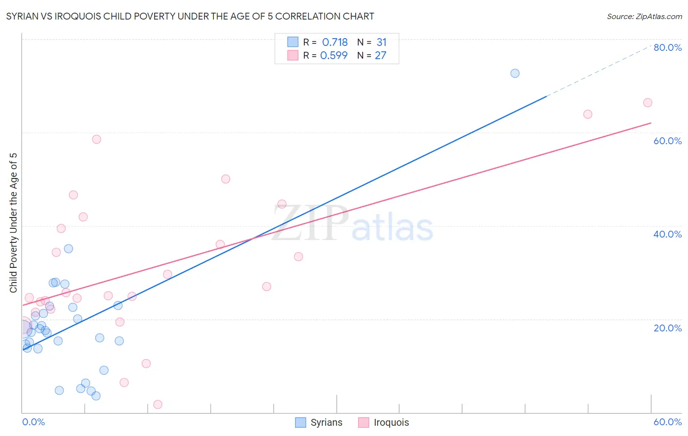 Syrian vs Iroquois Child Poverty Under the Age of 5