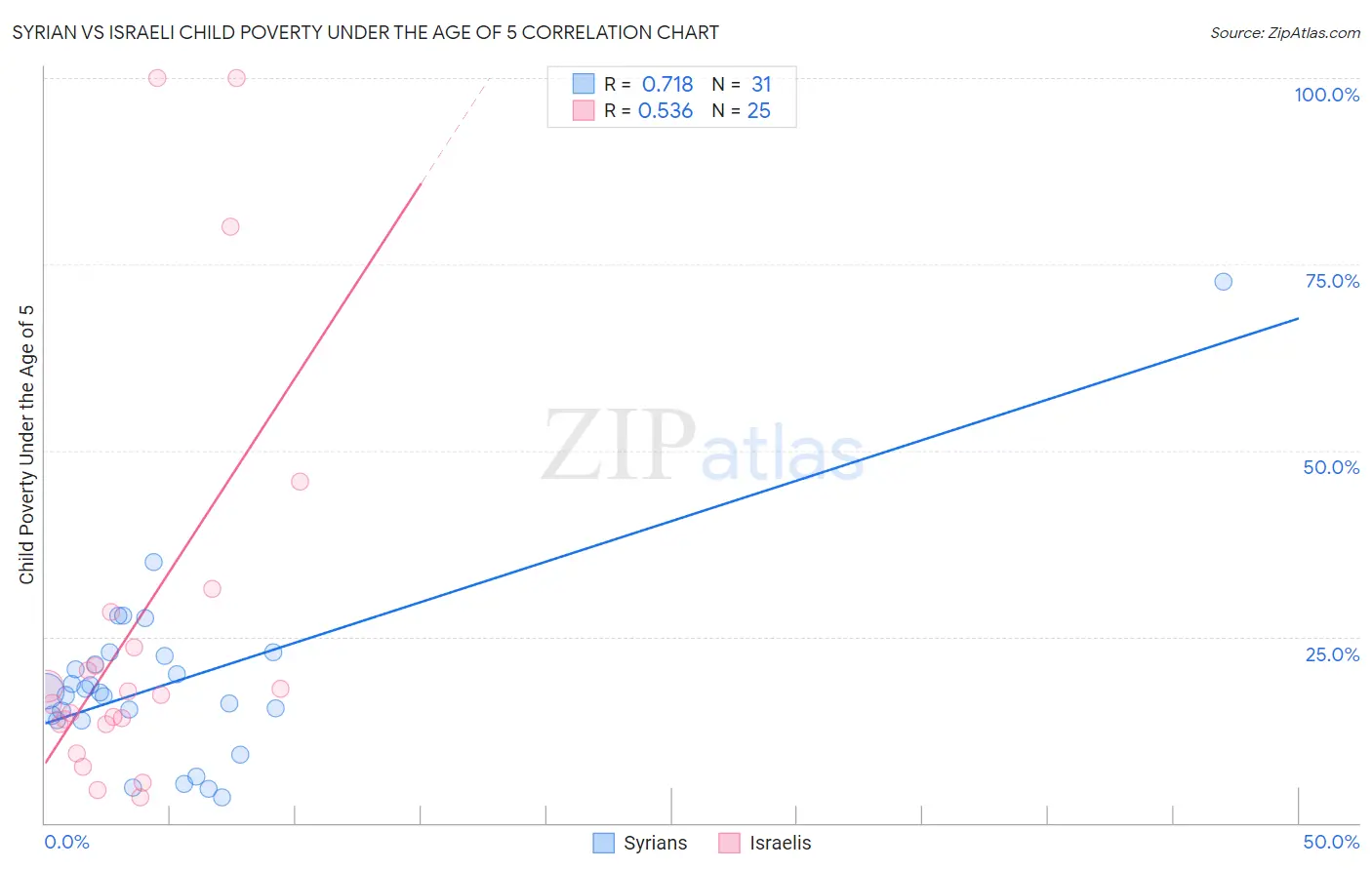 Syrian vs Israeli Child Poverty Under the Age of 5