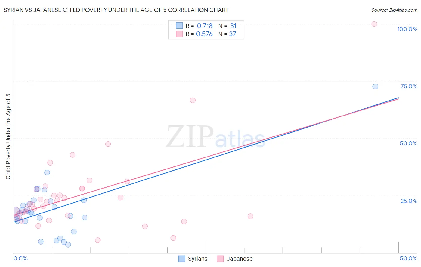 Syrian vs Japanese Child Poverty Under the Age of 5