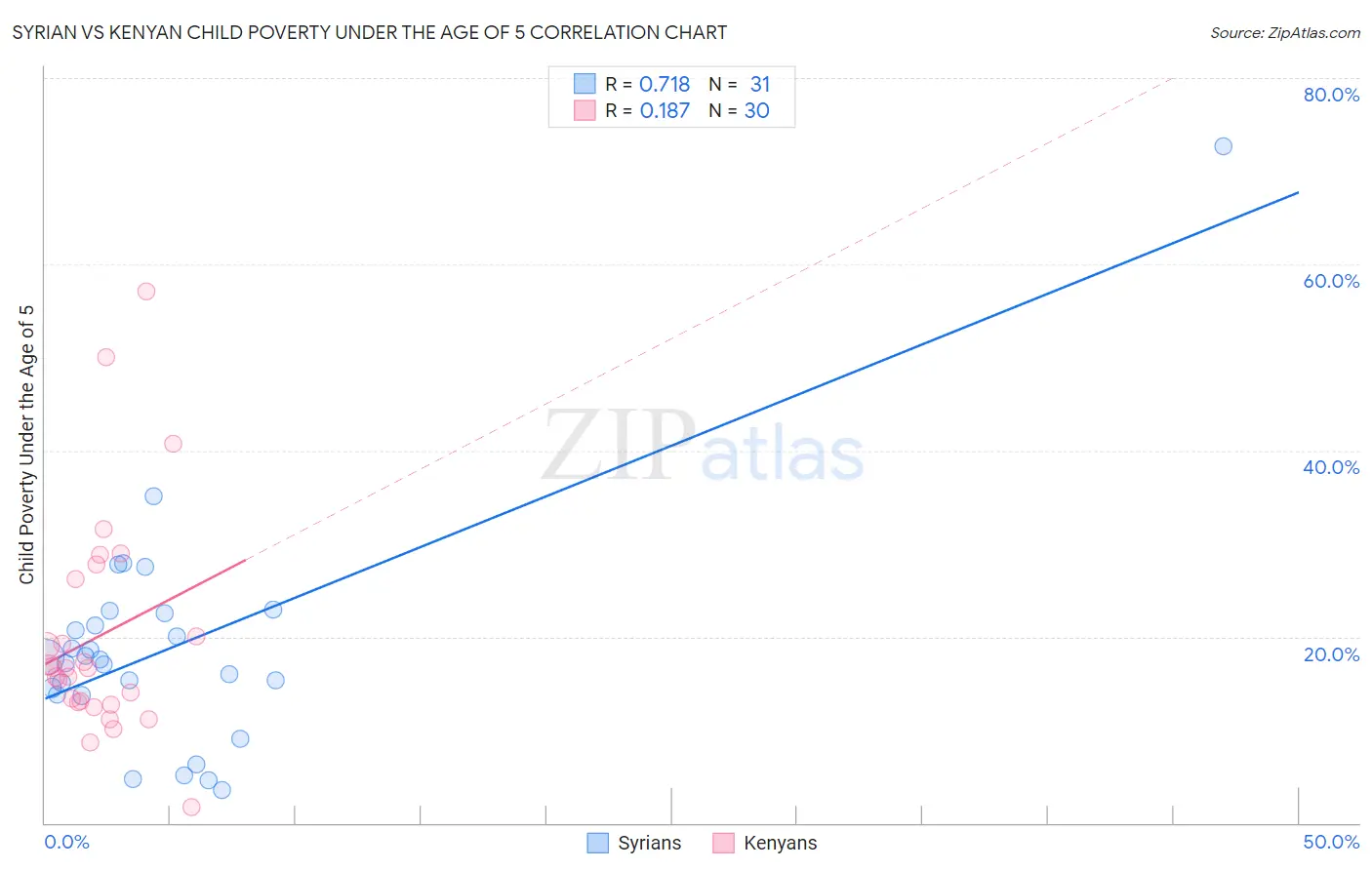 Syrian vs Kenyan Child Poverty Under the Age of 5