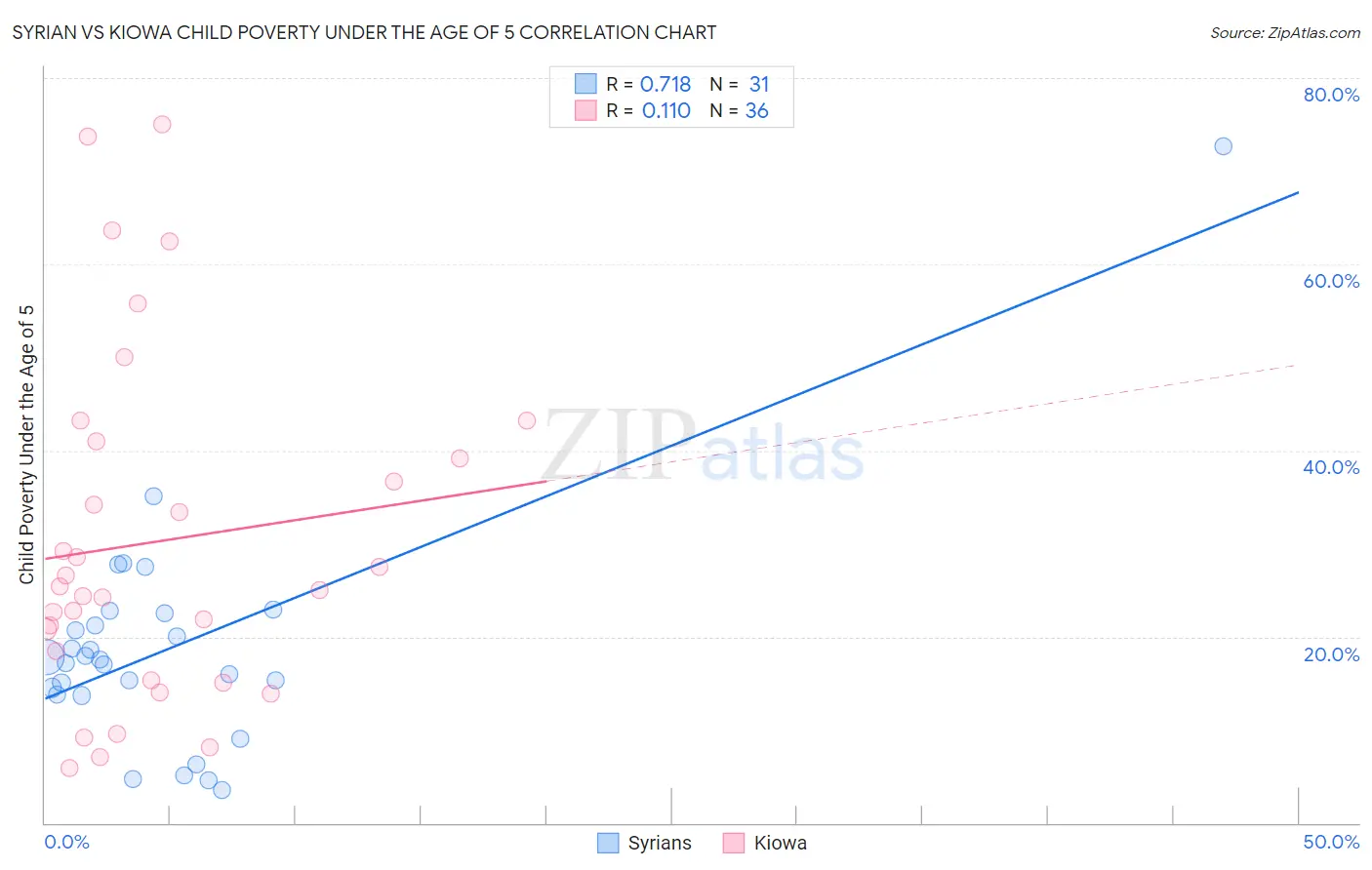 Syrian vs Kiowa Child Poverty Under the Age of 5