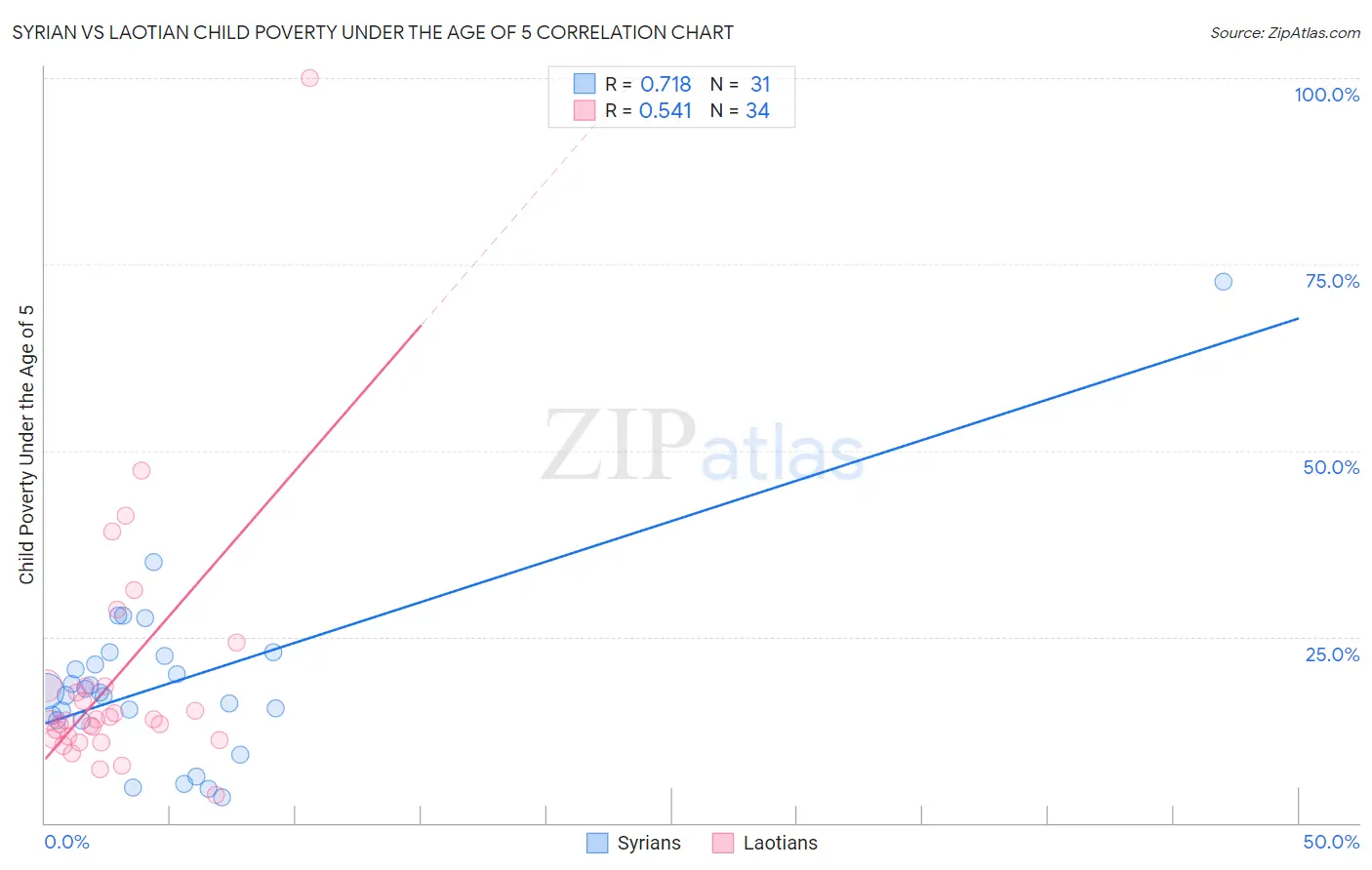 Syrian vs Laotian Child Poverty Under the Age of 5