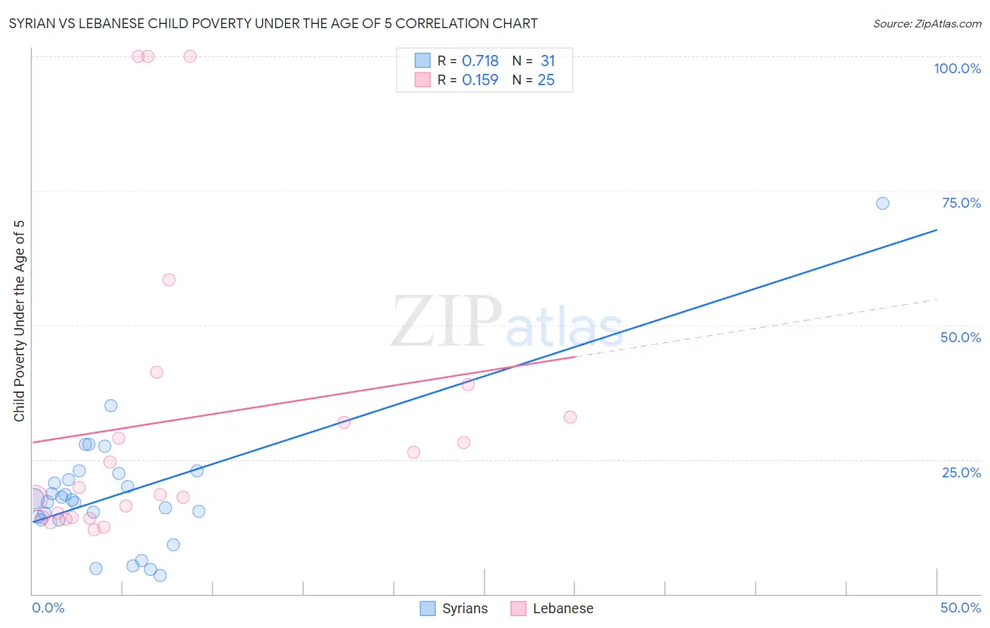 Syrian vs Lebanese Child Poverty Under the Age of 5