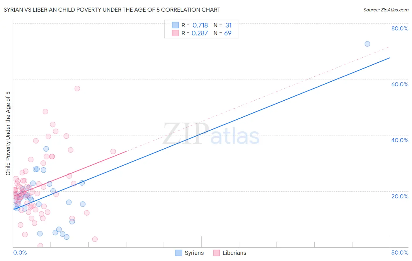 Syrian vs Liberian Child Poverty Under the Age of 5