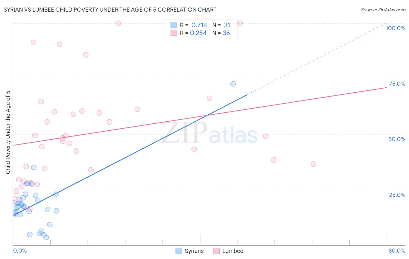 Syrian vs Lumbee Child Poverty Under the Age of 5