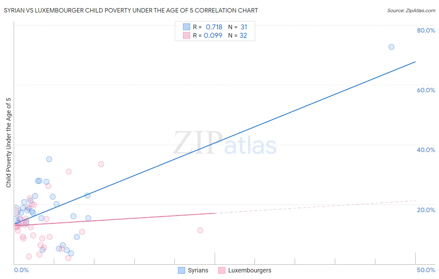 Syrian vs Luxembourger Child Poverty Under the Age of 5