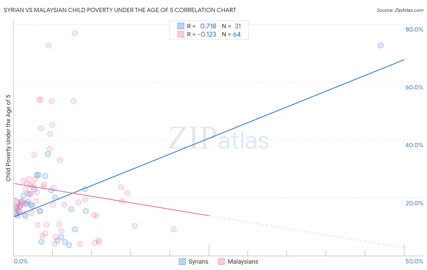 Syrian vs Malaysian Child Poverty Under the Age of 5