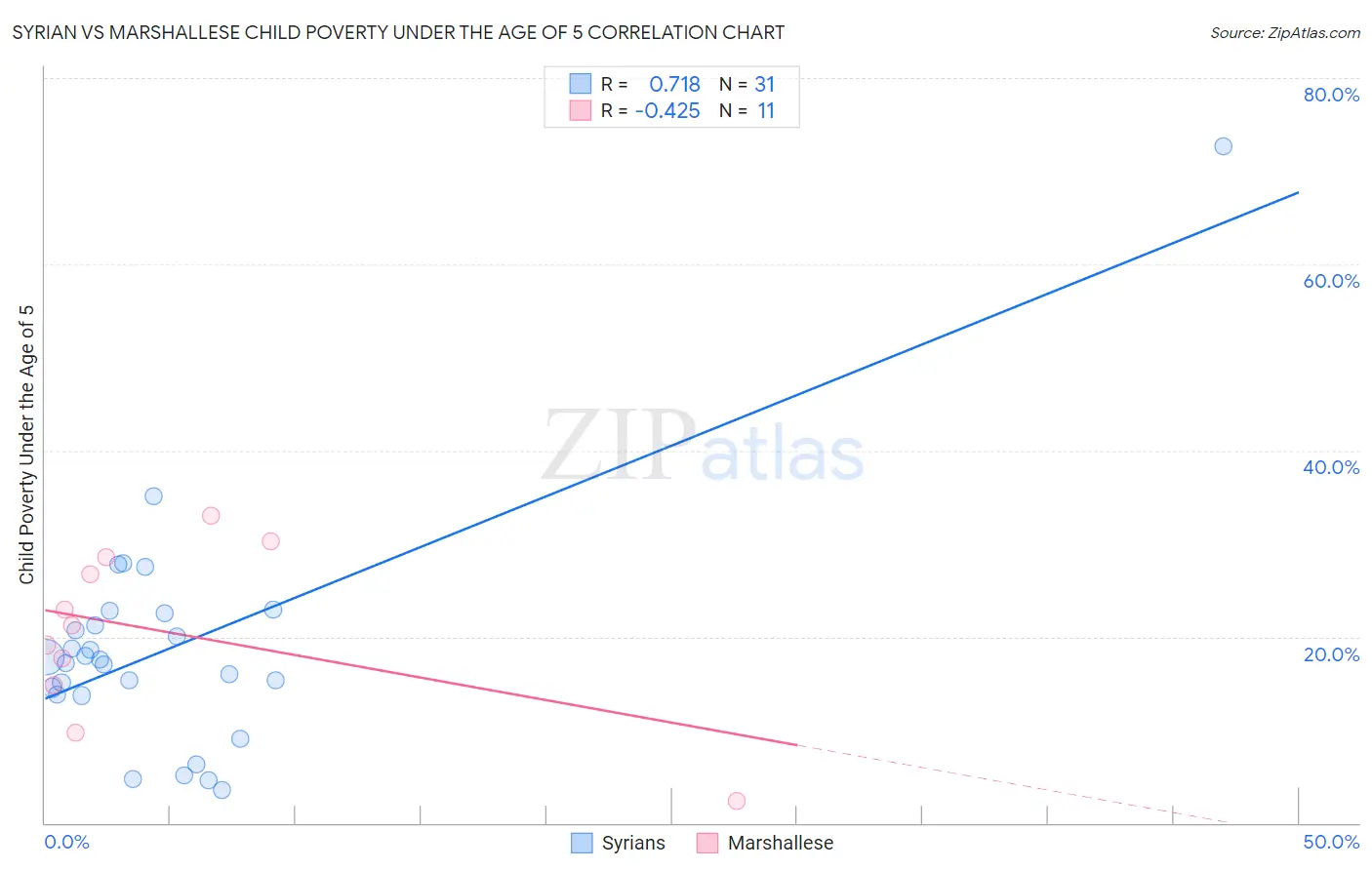 Syrian vs Marshallese Child Poverty Under the Age of 5