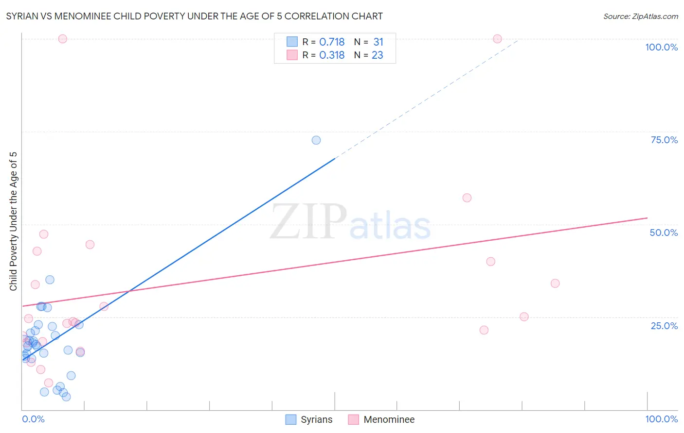 Syrian vs Menominee Child Poverty Under the Age of 5