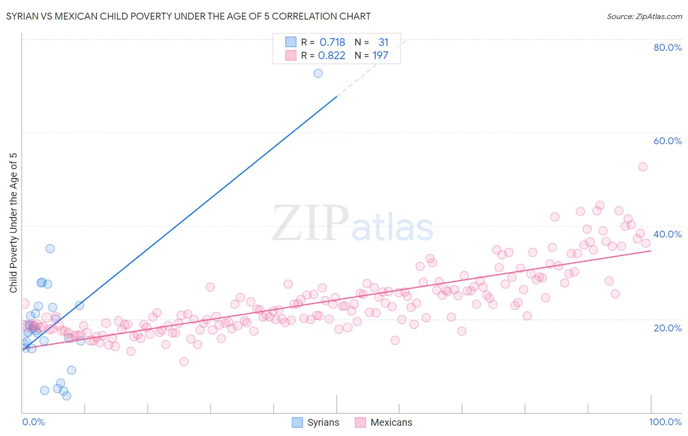 Syrian vs Mexican Child Poverty Under the Age of 5