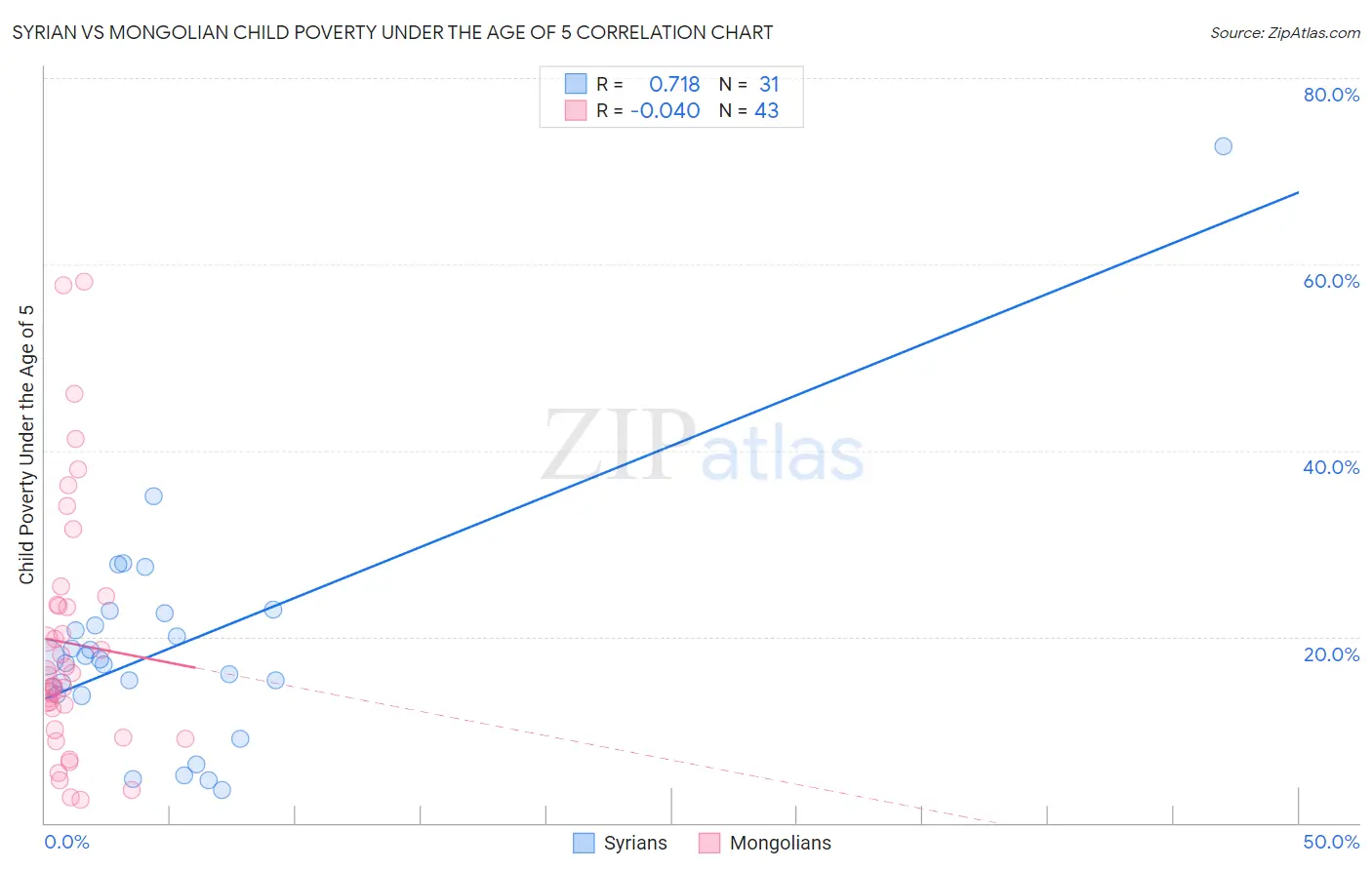 Syrian vs Mongolian Child Poverty Under the Age of 5