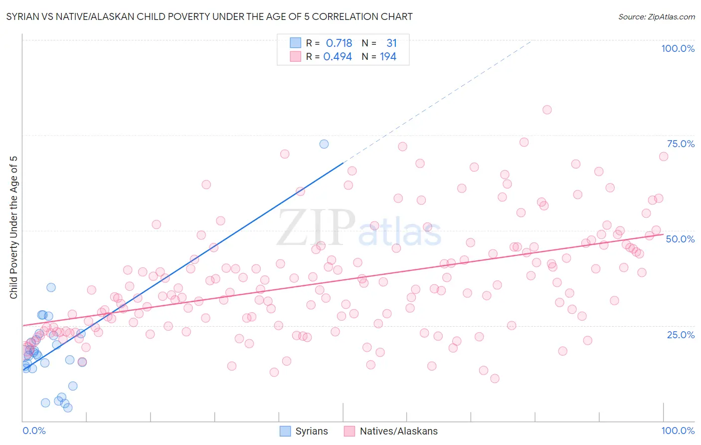 Syrian vs Native/Alaskan Child Poverty Under the Age of 5