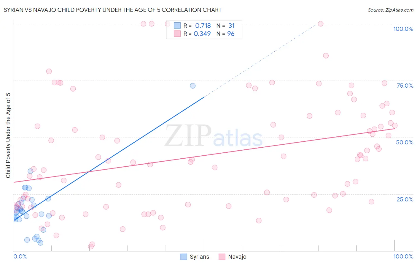 Syrian vs Navajo Child Poverty Under the Age of 5