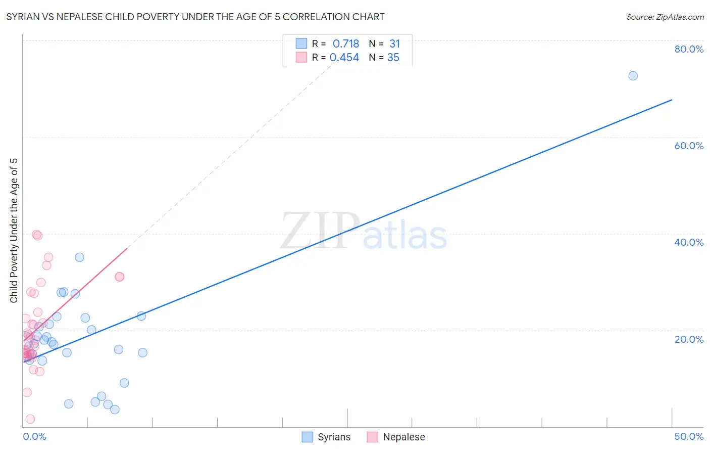 Syrian vs Nepalese Child Poverty Under the Age of 5