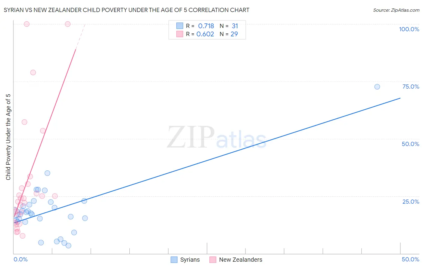 Syrian vs New Zealander Child Poverty Under the Age of 5