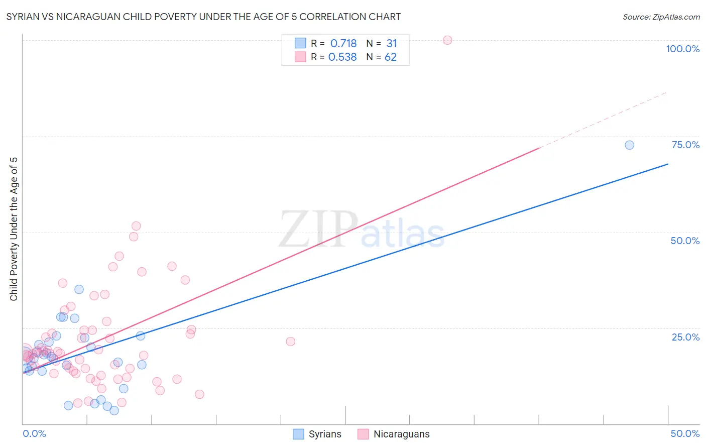 Syrian vs Nicaraguan Child Poverty Under the Age of 5