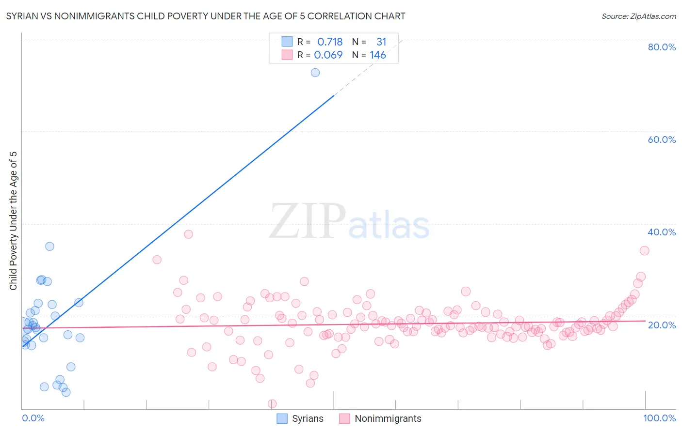 Syrian vs Nonimmigrants Child Poverty Under the Age of 5