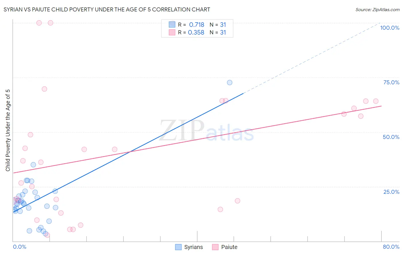 Syrian vs Paiute Child Poverty Under the Age of 5