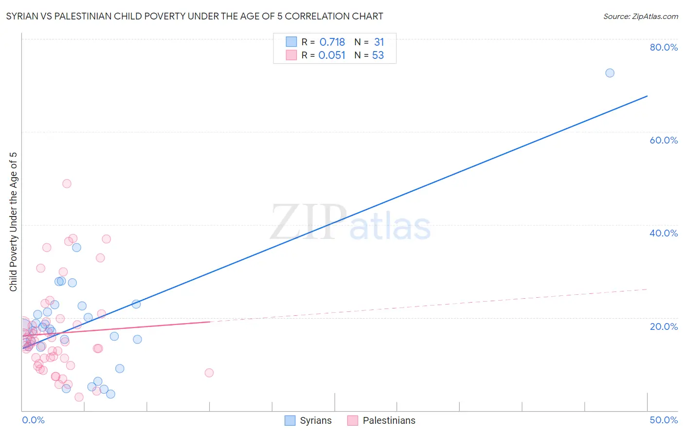 Syrian vs Palestinian Child Poverty Under the Age of 5